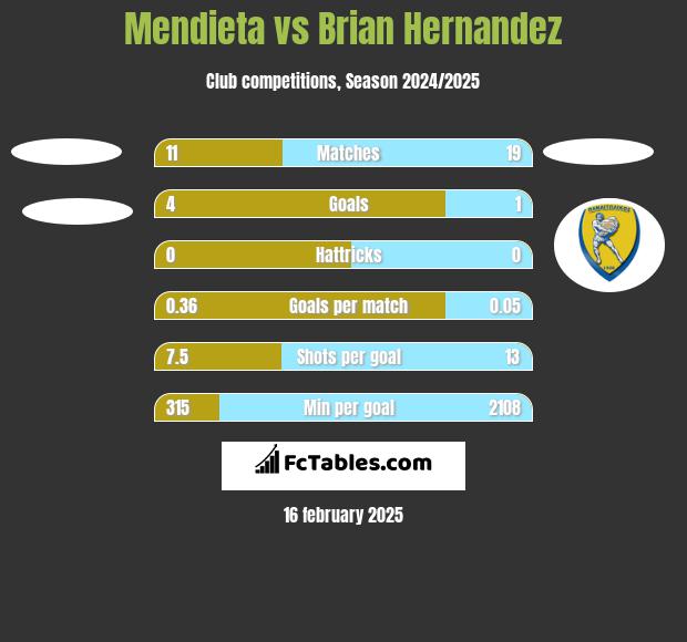 Mendieta vs Brian Hernandez h2h player stats