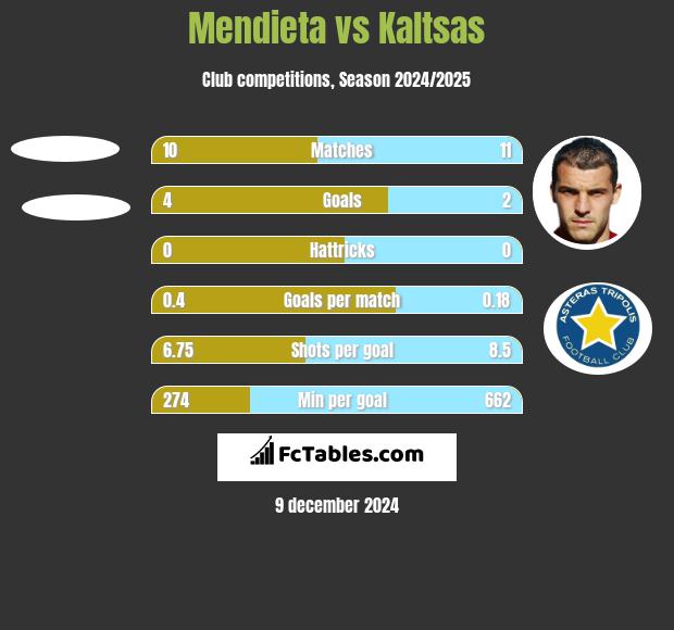 Mendieta vs Kaltsas h2h player stats