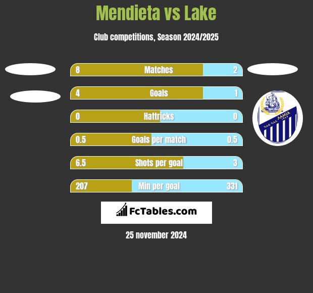 Mendieta vs Lake h2h player stats