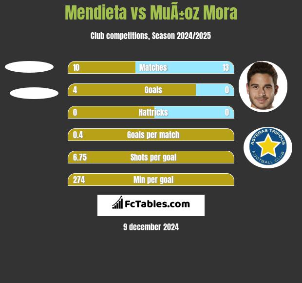 Mendieta vs MuÃ±oz Mora h2h player stats