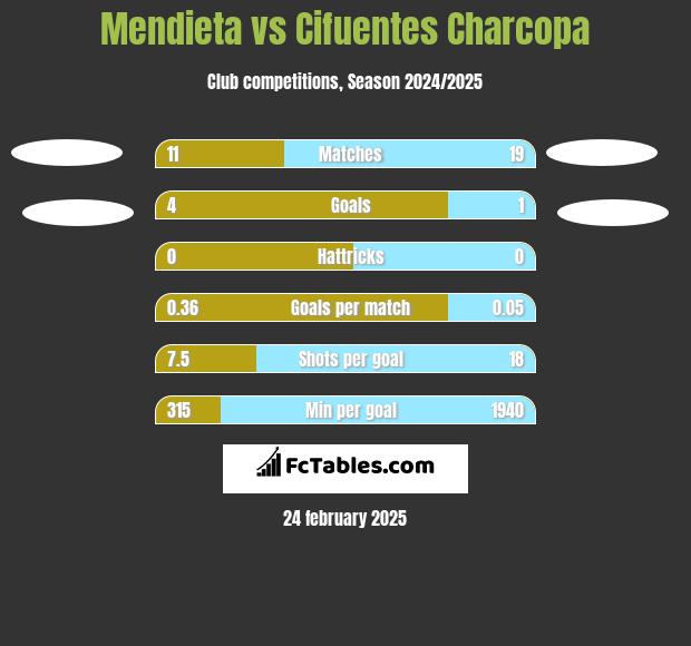 Mendieta vs Cifuentes Charcopa h2h player stats