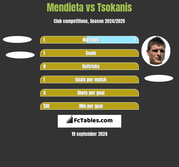 Mendieta vs Tsokanis h2h player stats