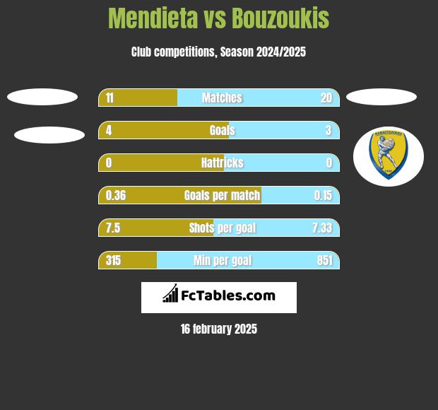 Mendieta vs Bouzoukis h2h player stats