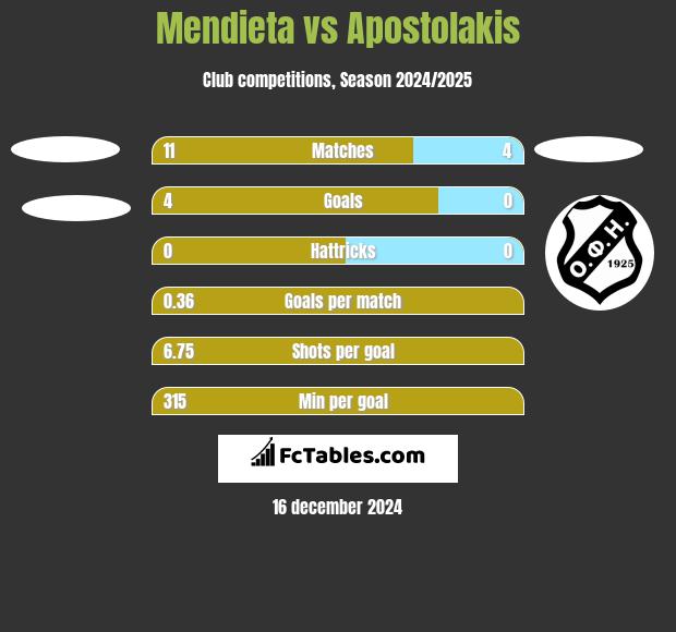 Mendieta vs Apostolakis h2h player stats