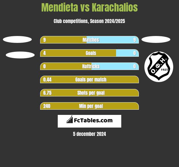 Mendieta vs Karachalios h2h player stats