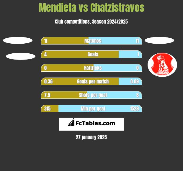 Mendieta vs Chatzistravos h2h player stats