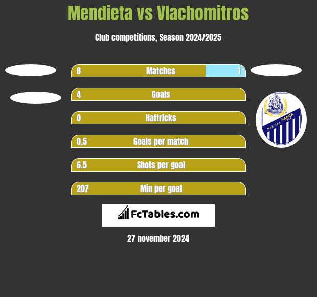 Mendieta vs Vlachomitros h2h player stats