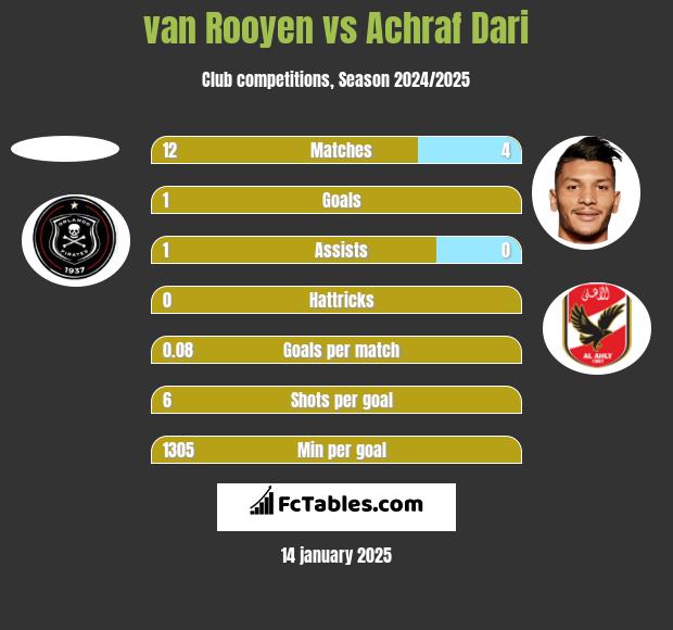 van Rooyen vs Achraf Dari h2h player stats