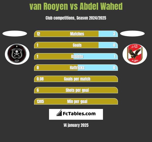 van Rooyen vs Abdel Wahed h2h player stats