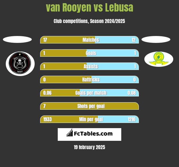 van Rooyen vs Lebusa h2h player stats