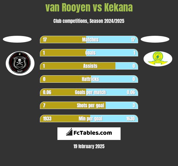 van Rooyen vs Kekana h2h player stats