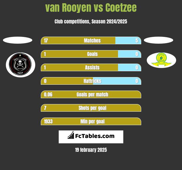 van Rooyen vs Coetzee h2h player stats