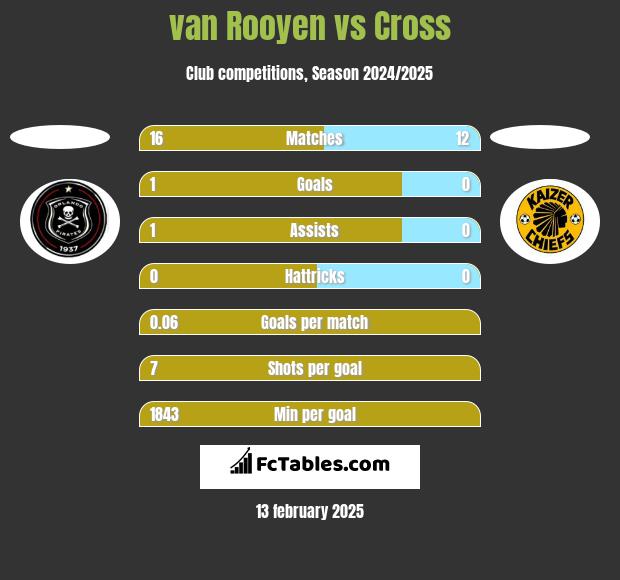 van Rooyen vs Cross h2h player stats