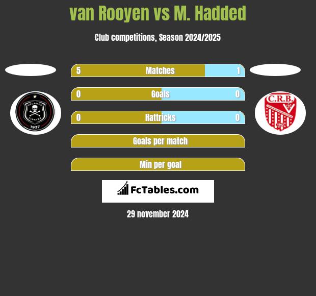 van Rooyen vs M. Hadded h2h player stats