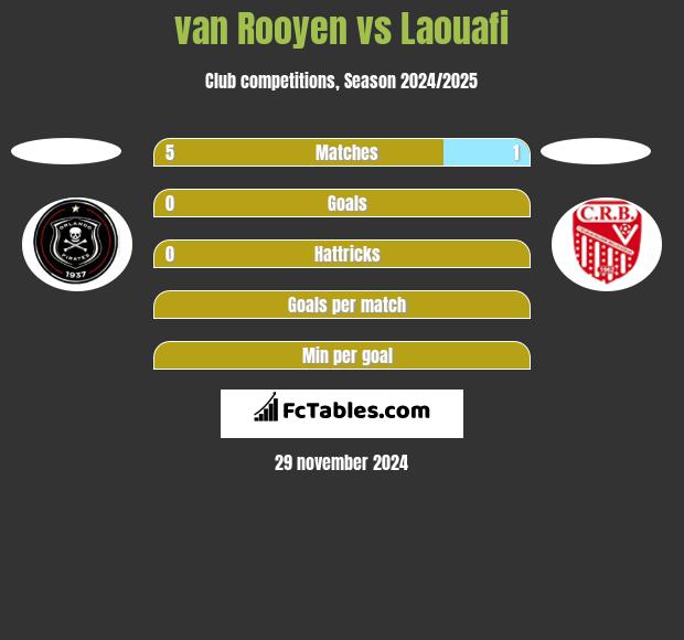 van Rooyen vs Laouafi h2h player stats