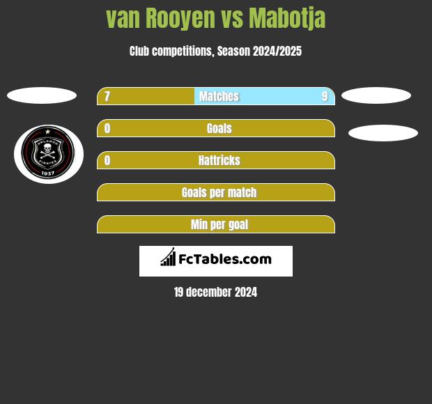 van Rooyen vs Mabotja h2h player stats