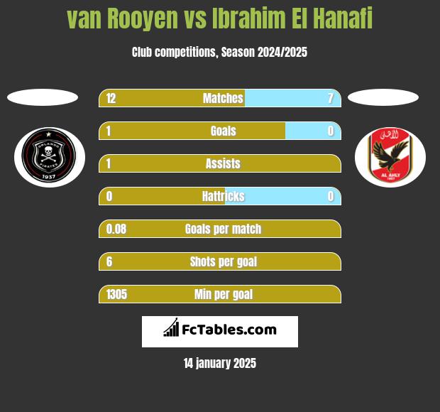 van Rooyen vs Ibrahim El Hanafi h2h player stats