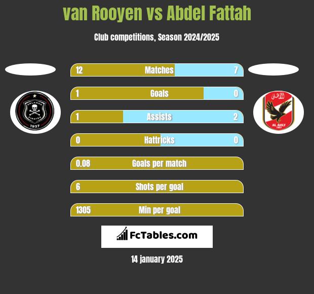 van Rooyen vs Abdel Fattah h2h player stats