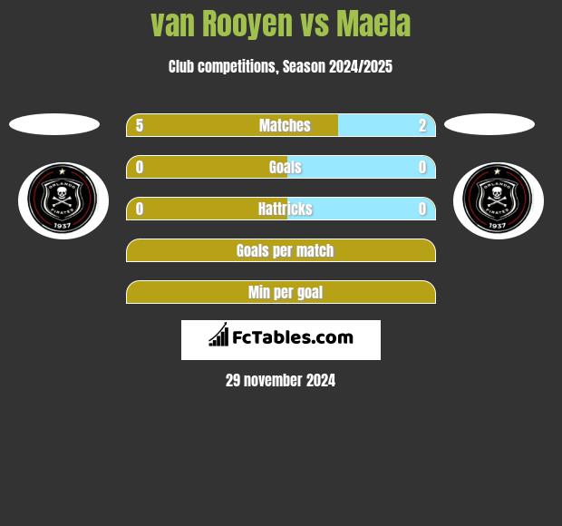 van Rooyen vs Maela h2h player stats