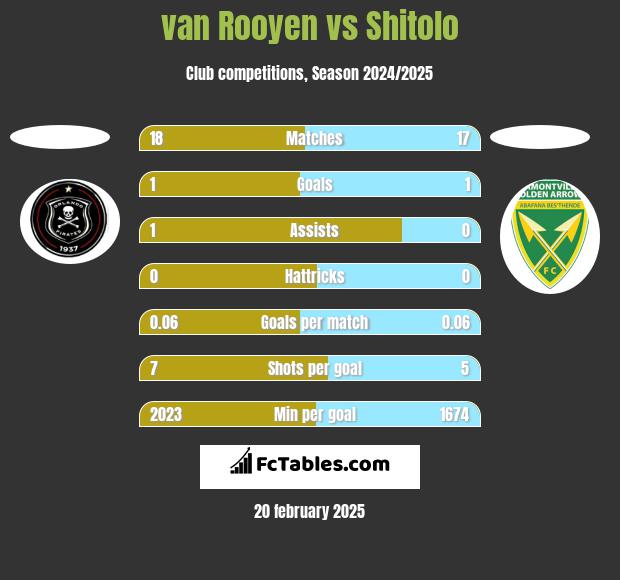 van Rooyen vs Shitolo h2h player stats