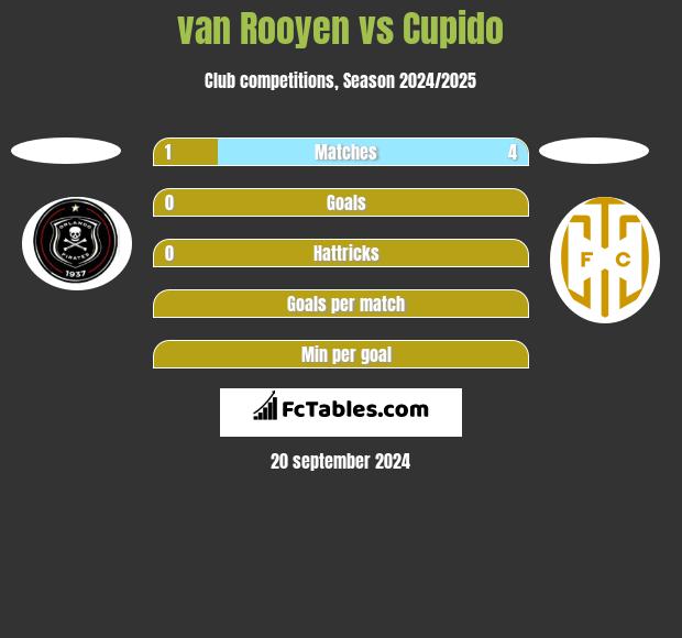 van Rooyen vs Cupido h2h player stats