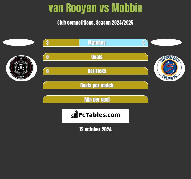 van Rooyen vs Mobbie h2h player stats