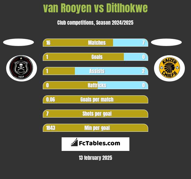 van Rooyen vs Ditlhokwe h2h player stats