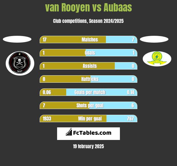 van Rooyen vs Aubaas h2h player stats