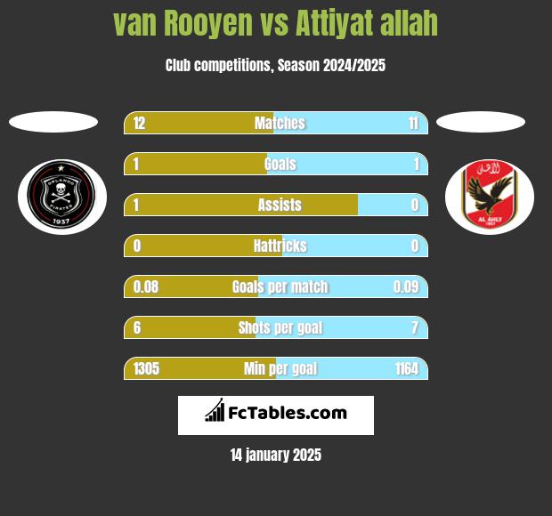 van Rooyen vs Attiyat allah h2h player stats