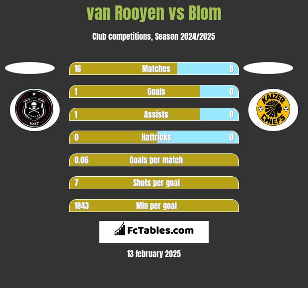 van Rooyen vs Blom h2h player stats