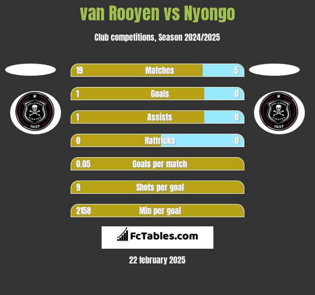 van Rooyen vs Nyongo h2h player stats