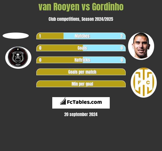 van Rooyen vs Gordinho h2h player stats