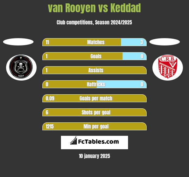 van Rooyen vs Keddad h2h player stats