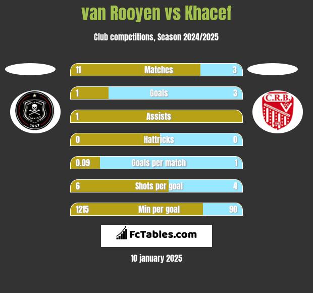 van Rooyen vs Khacef h2h player stats