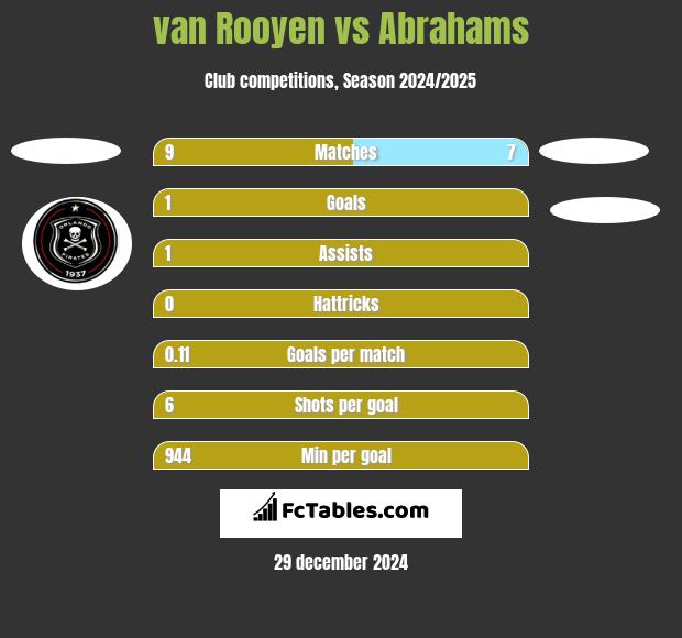 van Rooyen vs Abrahams h2h player stats