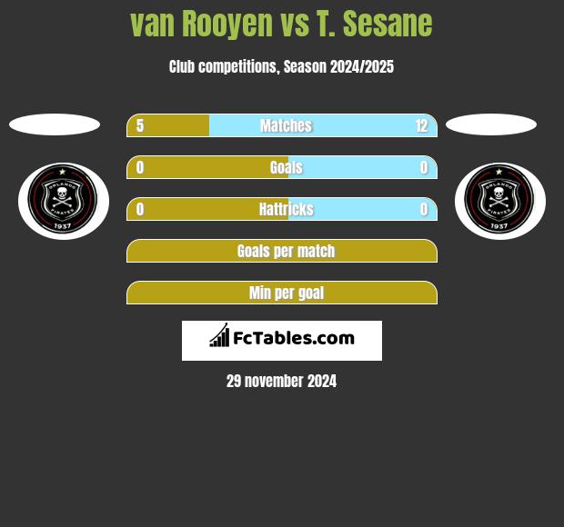 van Rooyen vs T. Sesane h2h player stats