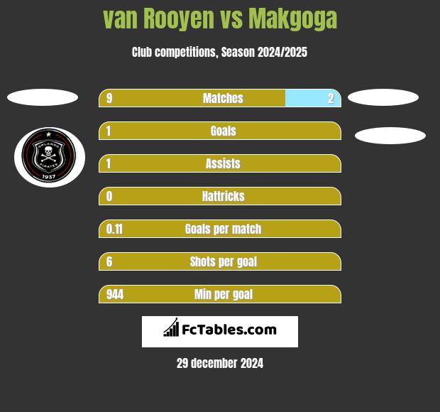 van Rooyen vs Makgoga h2h player stats