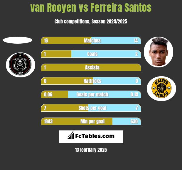 van Rooyen vs Ferreira Santos h2h player stats