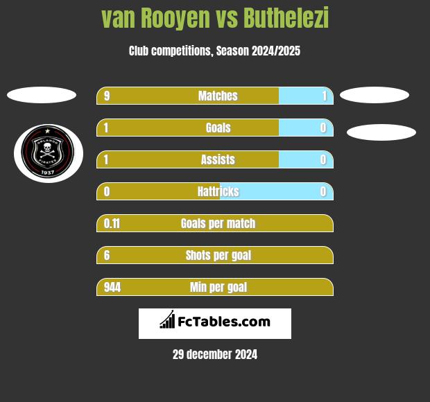 van Rooyen vs Buthelezi h2h player stats