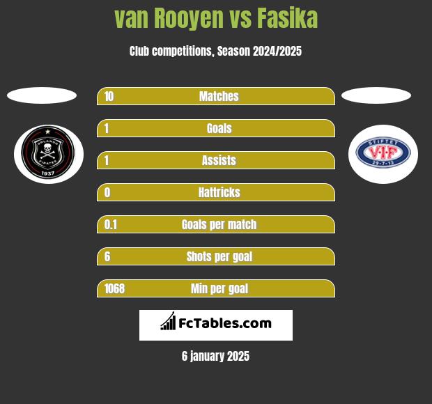 van Rooyen vs Fasika h2h player stats