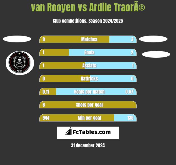 van Rooyen vs Ardile TraorÃ© h2h player stats