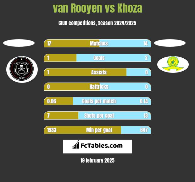 van Rooyen vs Khoza h2h player stats