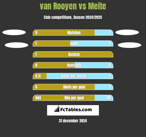 van Rooyen vs Meite h2h player stats