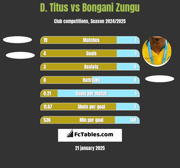 D. Titus vs Bongani Zungu h2h player stats