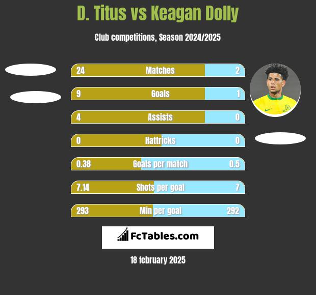 D. Titus vs Keagan Dolly h2h player stats