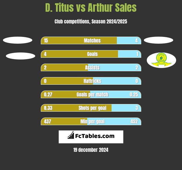 D. Titus vs Arthur Sales h2h player stats