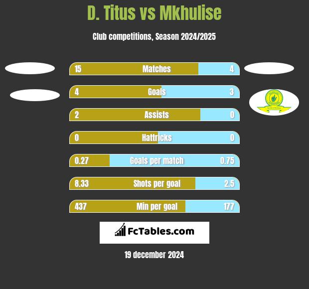 D. Titus vs Mkhulise h2h player stats