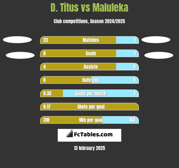 D. Titus vs Maluleka h2h player stats