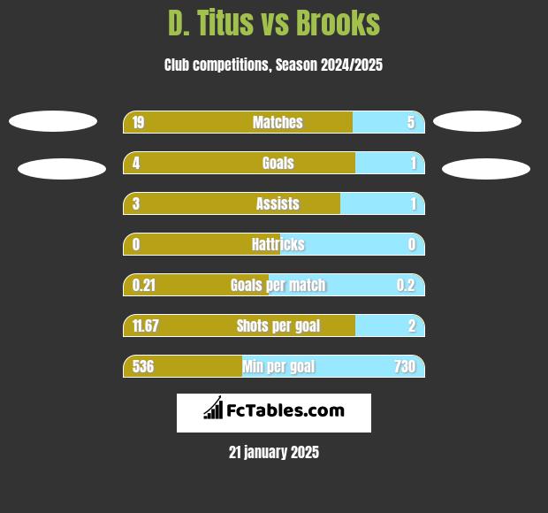 D. Titus vs Brooks h2h player stats