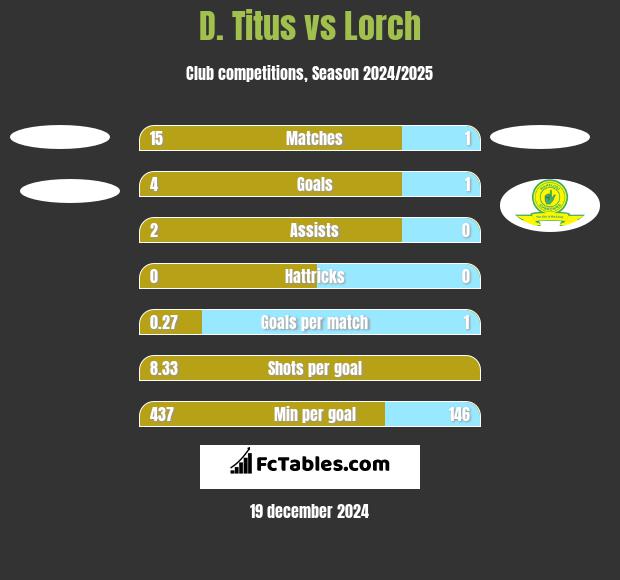 D. Titus vs Lorch h2h player stats